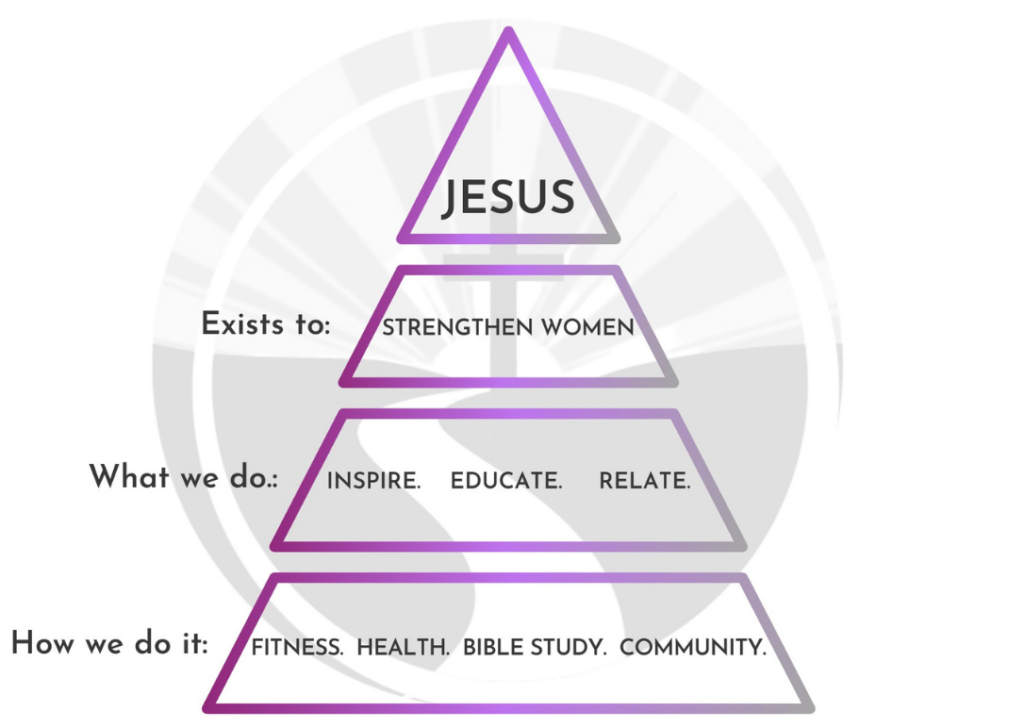 Pyramid structure emphasizing faith and community